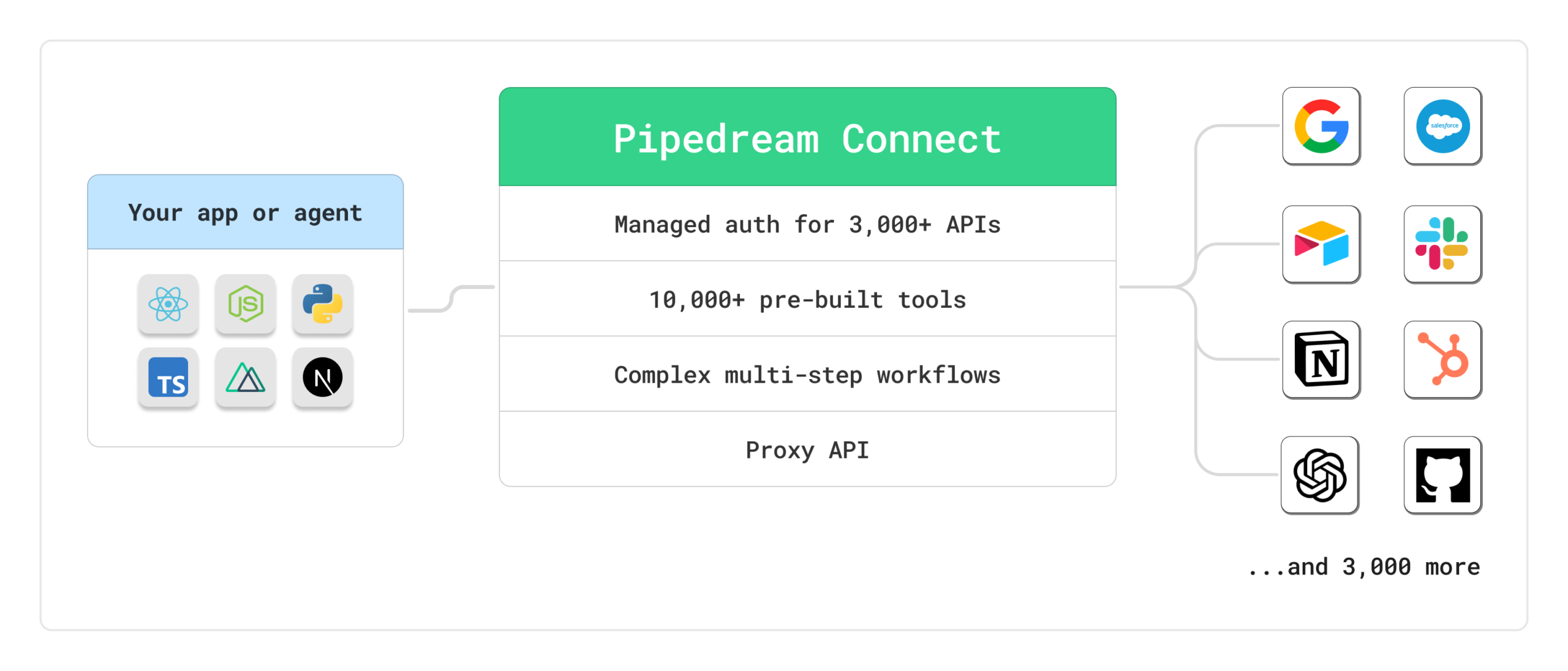 Official Pipedream diagram showing how an app or agent connects through Pipedream Connect to Google, Salesforce, Slack, Notion, HubSpot, OpenAI, GitHub and 3,000 more APIs